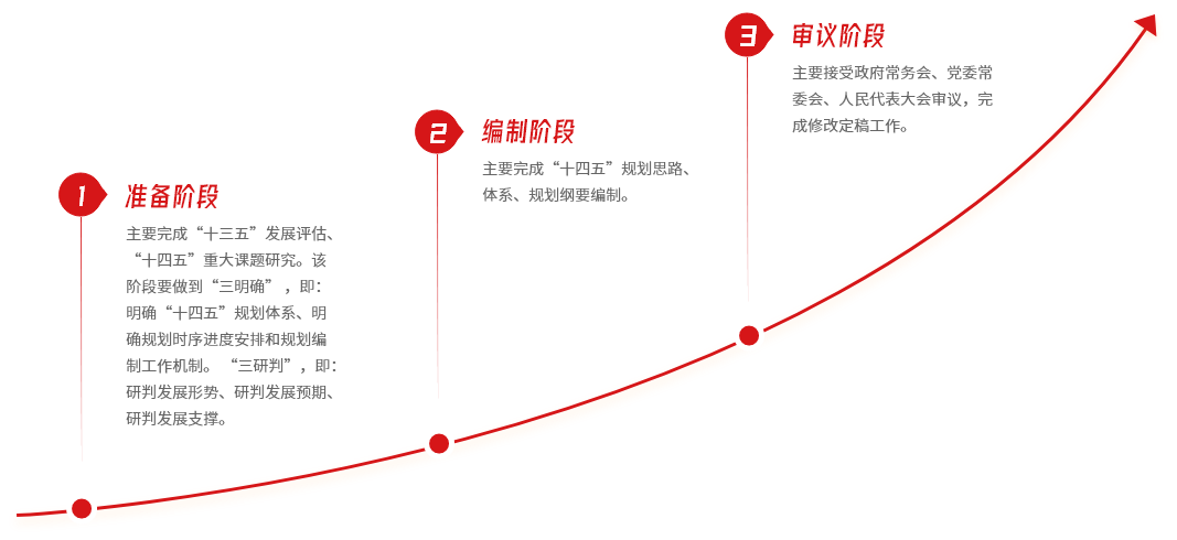 时序把握三个阶段